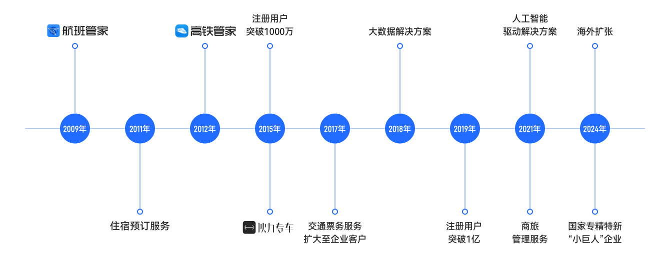 发展历程